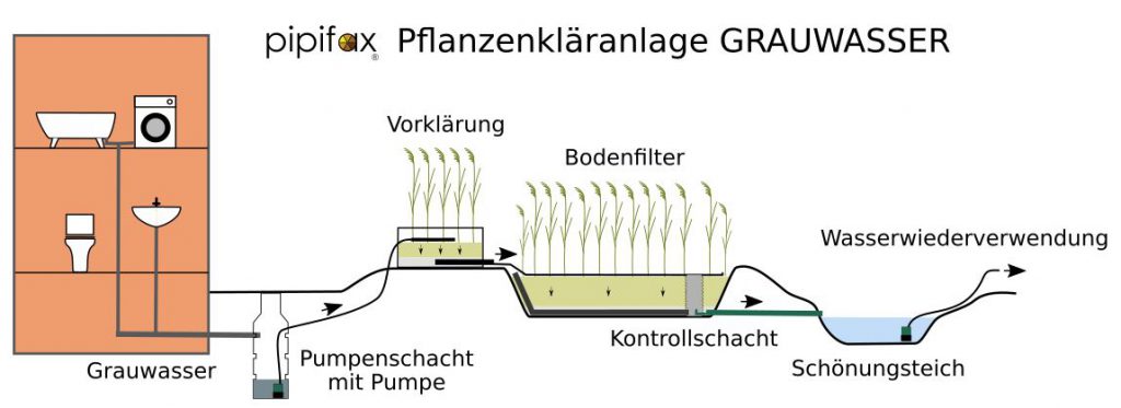 pipifax PKA Grauwasser